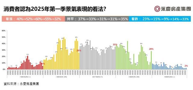 2025房市呈「量縮價跌」格局  交易量跌破29萬棟