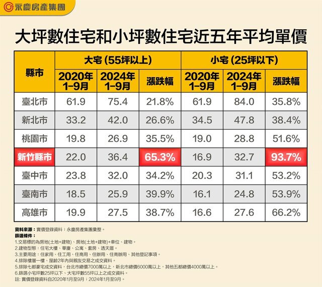 「小宅」房價漲幅全面超越「大宅」！　小宅房價漲幅破5成