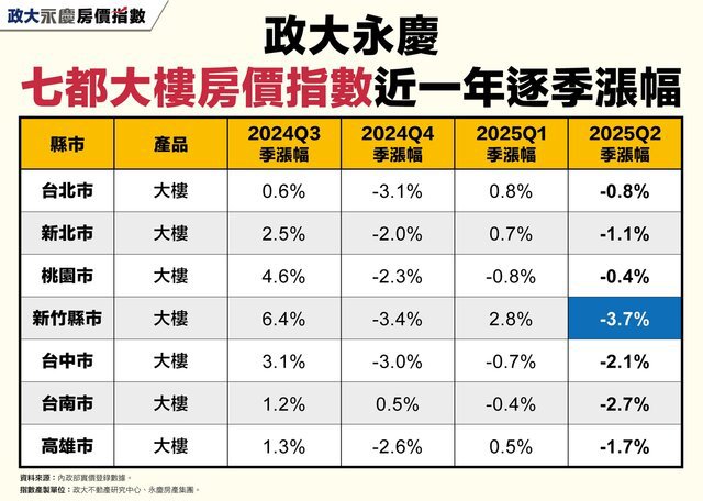 2025Q2房價跌幅擴大！ 七都大樓房價指數全數下跌
