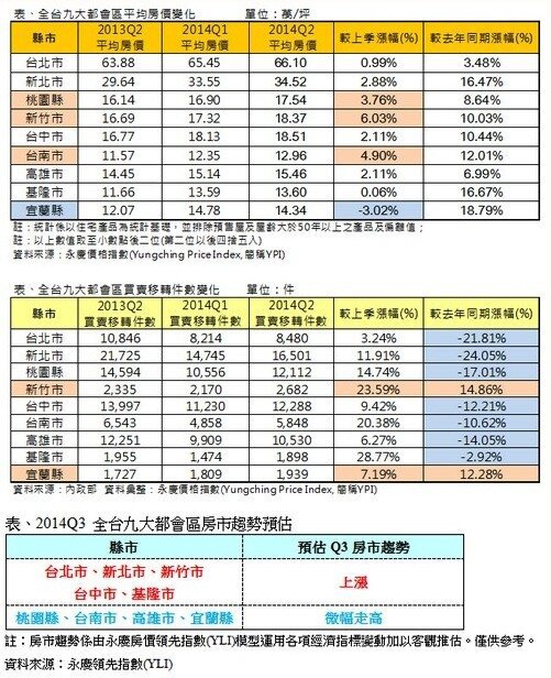 2014Q2 「新竹」價量齊揚 季漲幅居各區都會之冠