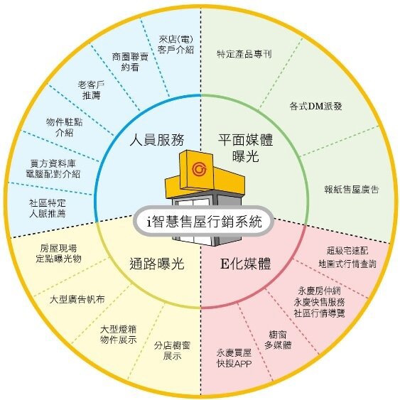  i+智慧經紀人提供的售屋行銷服務