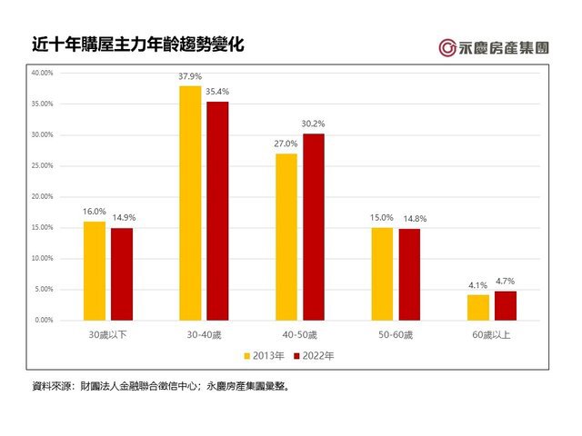 表一_近十年購屋主力年齡趨勢變化