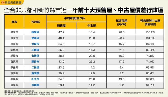 基隆「暖暖區」、「安樂區」預售房 比中古屋貴上一倍以上！