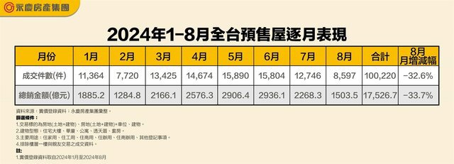 表一_2024年1-8月全台預售屋逐月表現