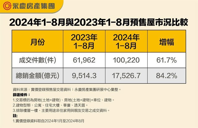 表二_2024年1-8月與2023年1-8月預售屋市況比較