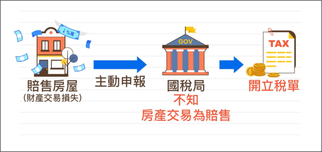 賠售房子,仍要主動申報財產交易所得稅