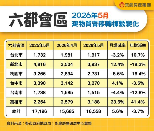 202605_轉移棟數表_建物買賣移轉棟數變化_單月