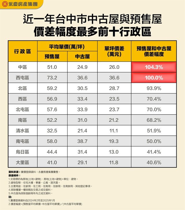表_近一年台中市中古屋與預售屋價差幅度最多前十行政區