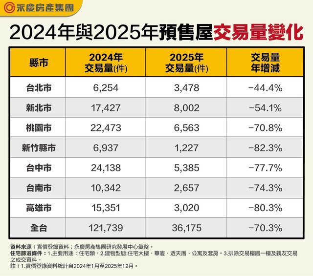 2025年預售交易量全面急凍！七大都會區同步量縮！