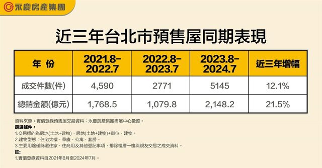 居台北大不易！近一年預售均價已突破120萬元！