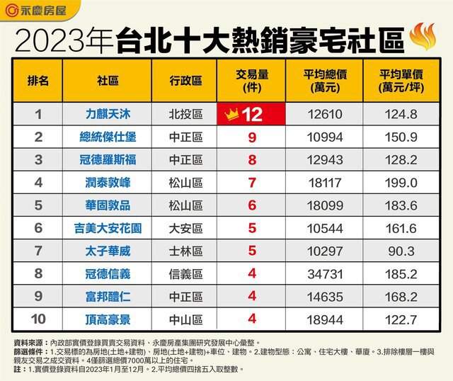 2023年北投區豪宅成交冠軍！每月平均1件交易