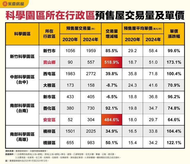 科技題材發酵！ 寶山、安定預售交易量5年間暴增4倍