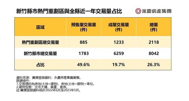 表三_新竹縣市熱門重劃區與全縣近一年交易量占比