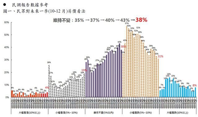 2019年估28.8-29.5萬棟  有望超越2015年交易量