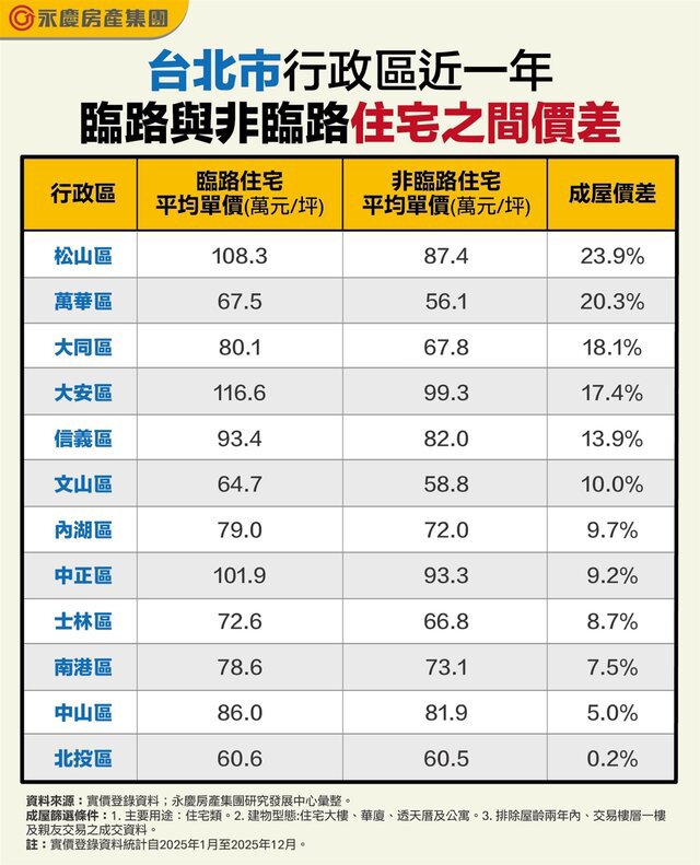 選大馬路還是巷弄？台北「臨路住宅」單價最多高逾兩成