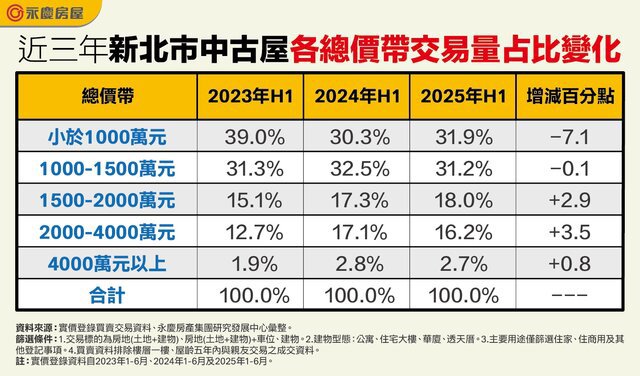表二_近三年新北市中古屋各總價帶交易量占比變化