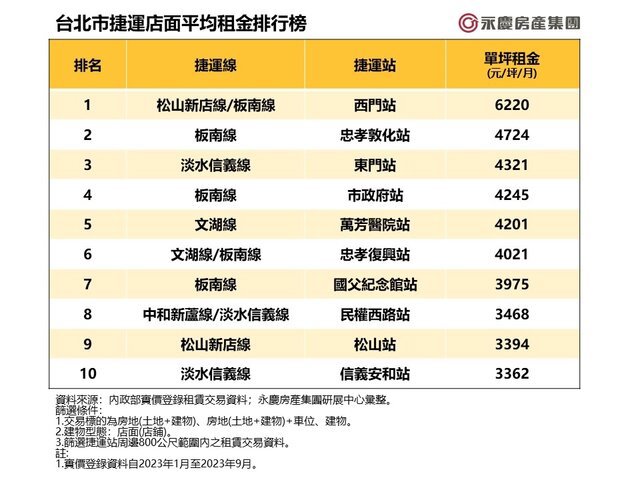 表_台北市捷運店面平均租金排行榜