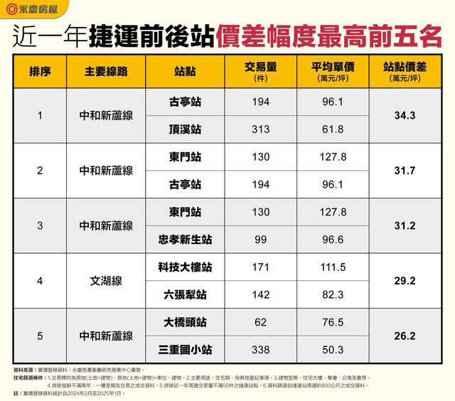 表_近一年捷運前後站價差幅度最高前五名