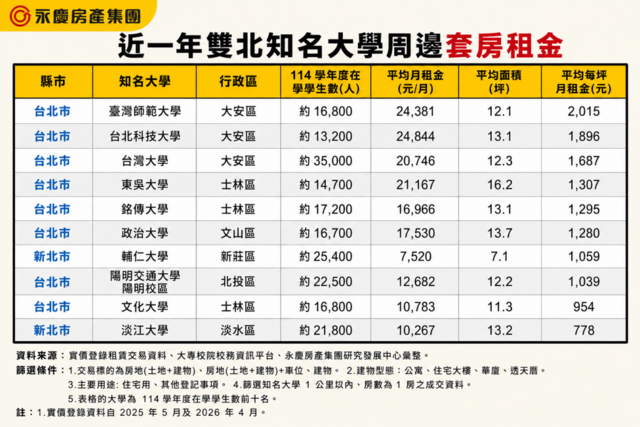 大學個申放榜！ 永慶房屋盤點雙北知名大學套房租金 