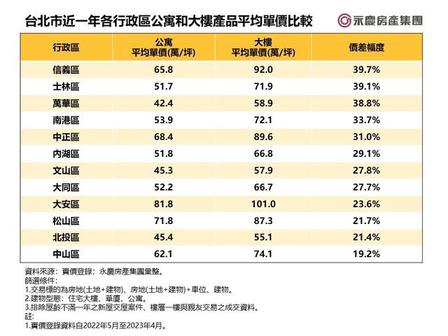 實價登錄資料顯示，信義區公寓和大樓的平均單價分別為65.8萬元和92萬元，單價差幅高達39.7%，為台北市12個行政區中差幅最高者。(房市示意圖...