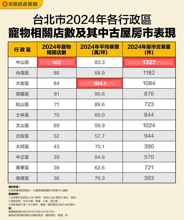 「毛小孩」當道！  北市哪裡養寵最方便？