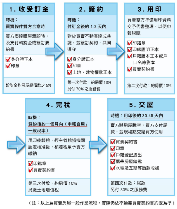 一張圖看懂賣屋不動產交易流程