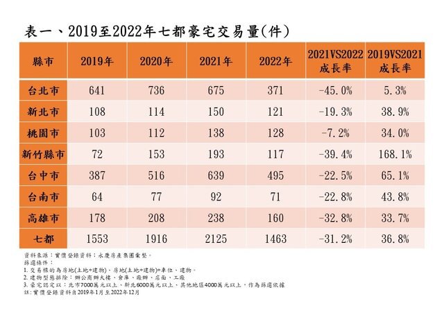 表一_2019至2022年七都豪宅交易量(件)