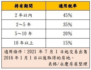 表2-房地合一稅2.0售屋所得稅率