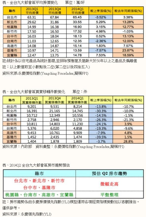 2014Q1 九大都會區量縮價仍穩 六大都會區價格年漲逾一成