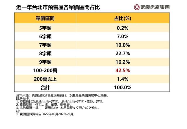 表一_近一年台北市預售屋各單價區間占比