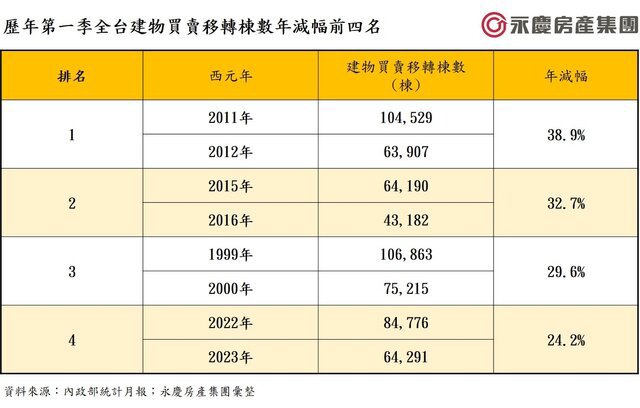 史上第七低量！全台第一季房市交易6.4萬棟