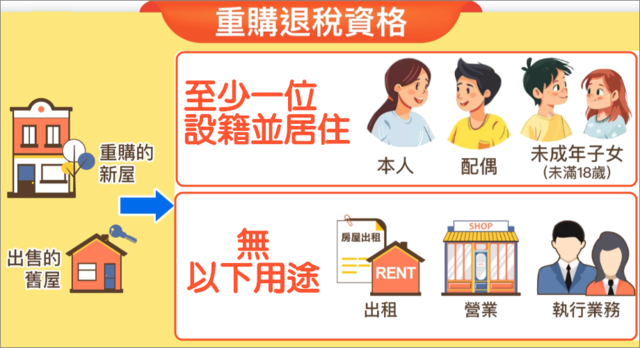 重購退稅資格說明