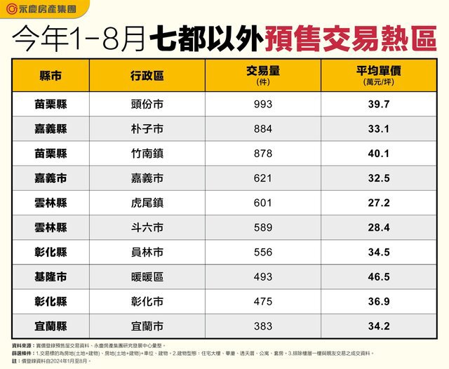 北中南東文創房市大比拼！華山、花蓮最熱