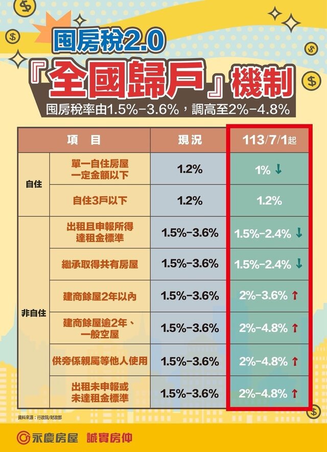 永慶看法：囤房稅2.0三讀通過 落實自住輕稅

