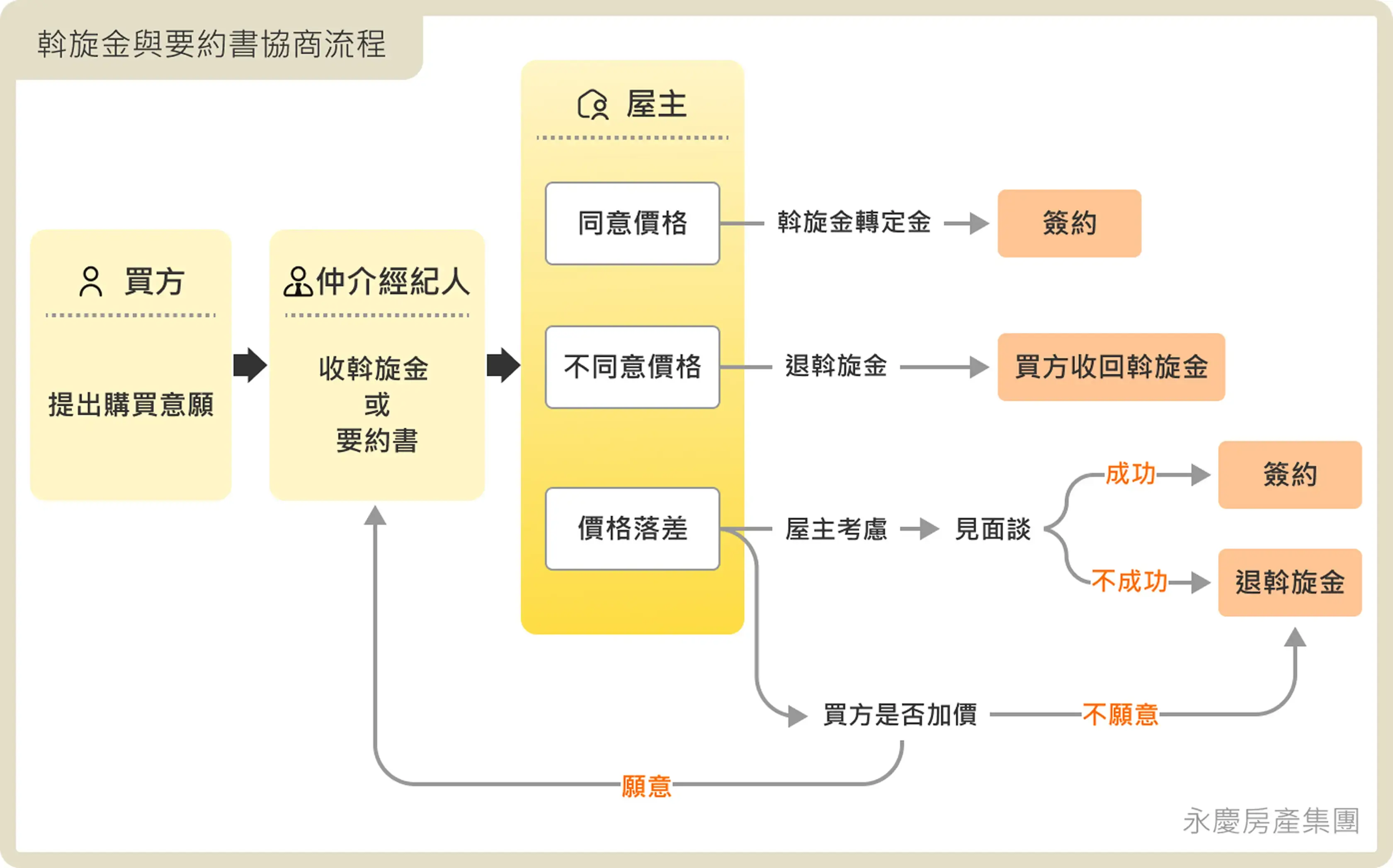 斡旋金與要約書協商流程