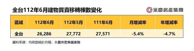 表一_全台112年6月建物買賣移轉棟數變化