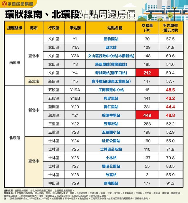 環狀線朝成環邁進！  三蘆買氣強勁  這站點天天有成交