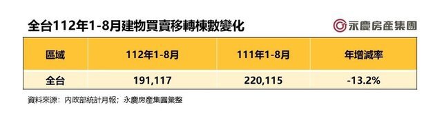 表二_全台112年1-8月建物買賣移轉棟數變化