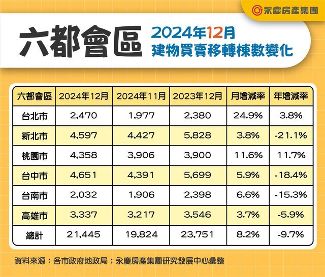 2024年總結，全台挑戰35萬棟！  六都全年交易量年增14.8%
