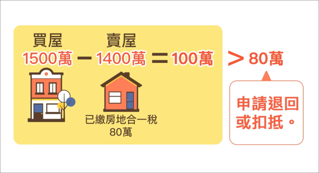 退稅金額試算