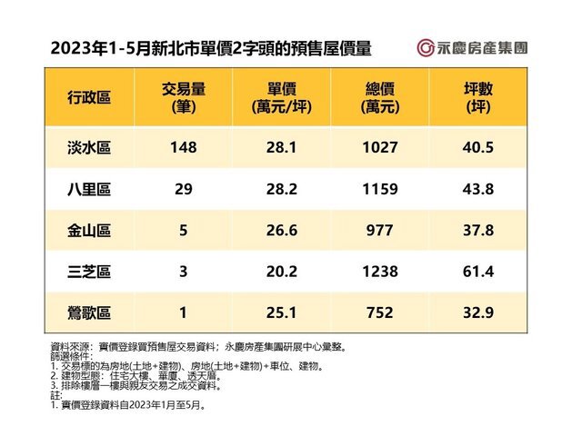 表二_2023年1-5月新北市單價2字頭的預售屋價量