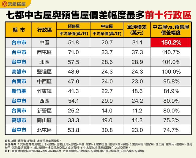 表_七都中古屋與預售屋價差幅度最多前十行政區
