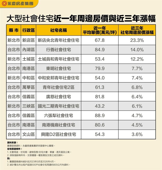 永慶房屋調查雙北大型社宅　周邊房價穩定走升