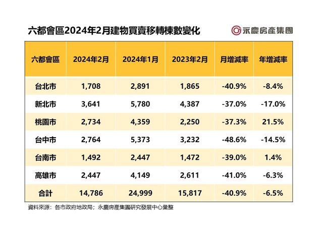 2024開春房市傳佳音！ 1-2月交易量年增近四成
