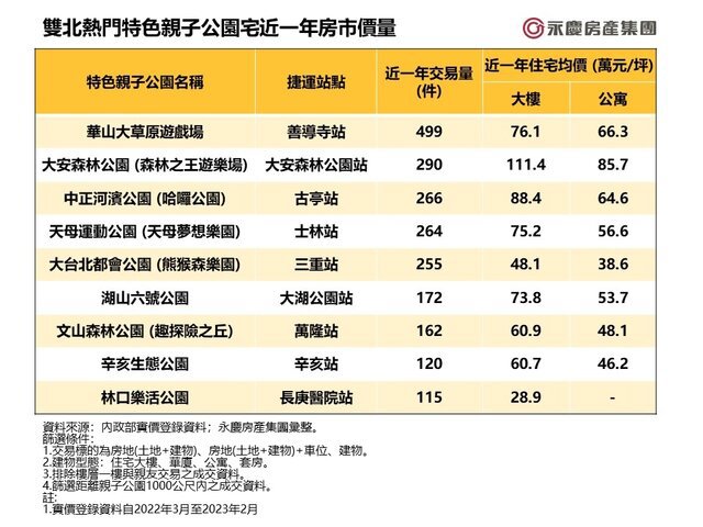 表_雙北熱門特色親子公園宅近一年房市價量