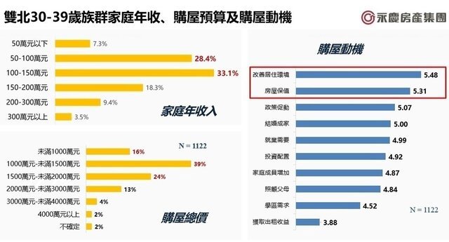 青年買房壓力大？預算2千萬內成主流 政策成關鍵助力之一