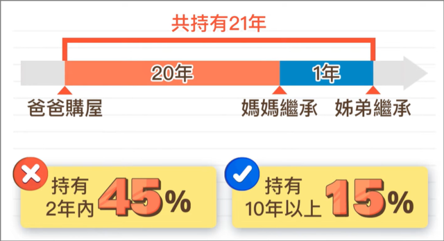 房地合一稅持有期間超過10年的房屋,適用15%的稅率(售屋所得*15%)