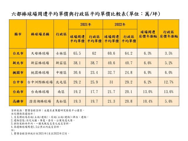 表_六都棒球場周遭平均單價與行政區平均單價比較表