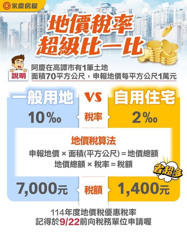 地價稅11月開徵 8/31決定誰繳納當年稅賦