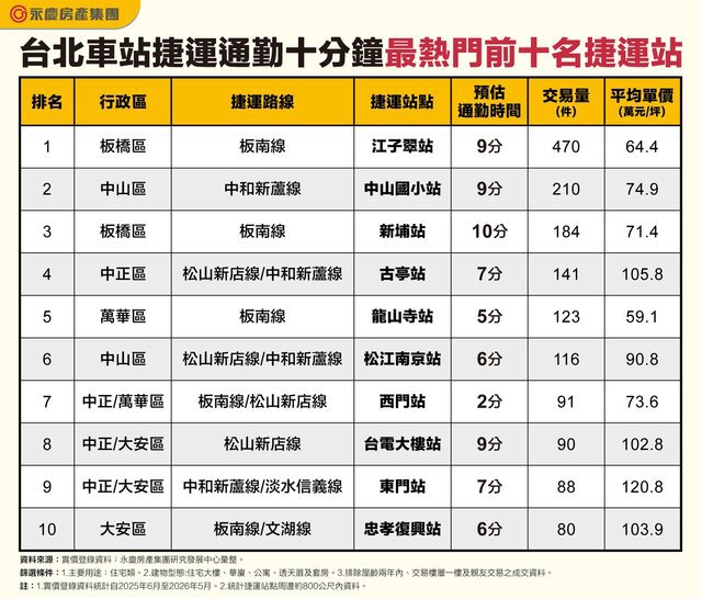 表_台北車站捷運通勤十分鐘最熱門前十名捷運站